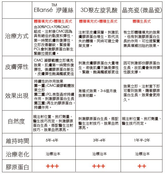 新Ellansé 洢蓮絲少女針PolycaprolactonePCL膠原增生劑洢蓮絲上立皮膚科林上立洢蓮絲3D聚左旋乳酸晶亮瓷微晶瓷隆鼻墊下巴拉提06.jpg