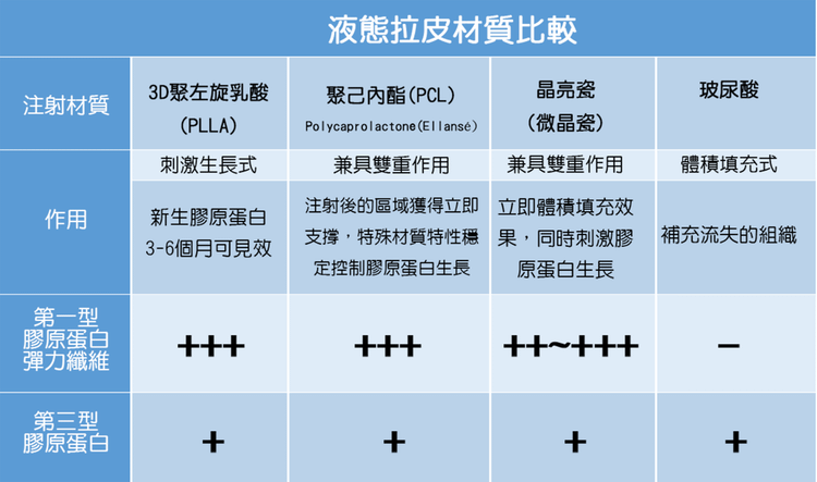 液態拉皮材質比較表