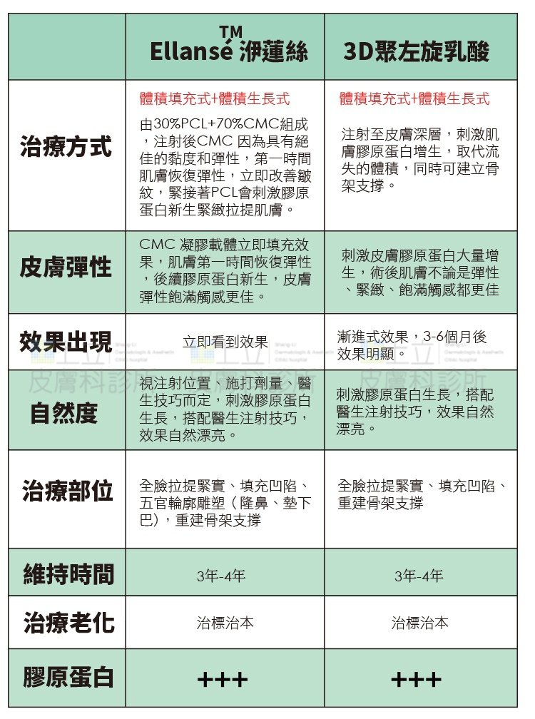 新Ellansé 洢蓮絲少女針PolycaprolactonePCL膠原增生劑洢蓮絲上立皮膚科林上立洢蓮絲拉提上立1.jpg