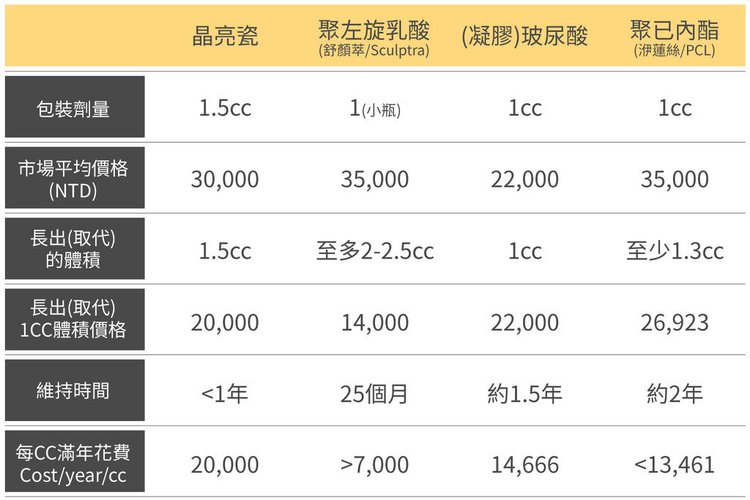 洢蓮絲ellanse聚己內酯依戀詩易麗適少女針奇蹟針液態拉皮二代童顏針膠原蛋白增生洢蓮絲費用價格價位洢蓮絲價位林上立上立皮膚科診所淚溝法令紋1