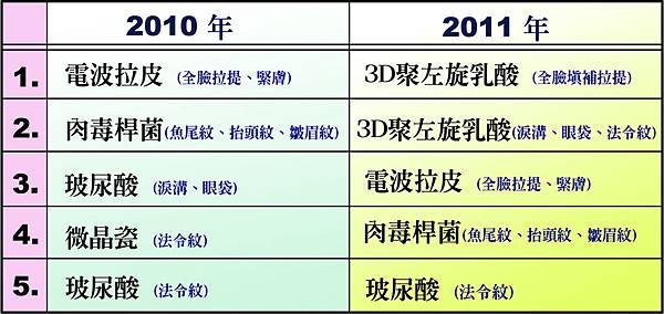 母親節媽媽最愛微整形療程排行榜