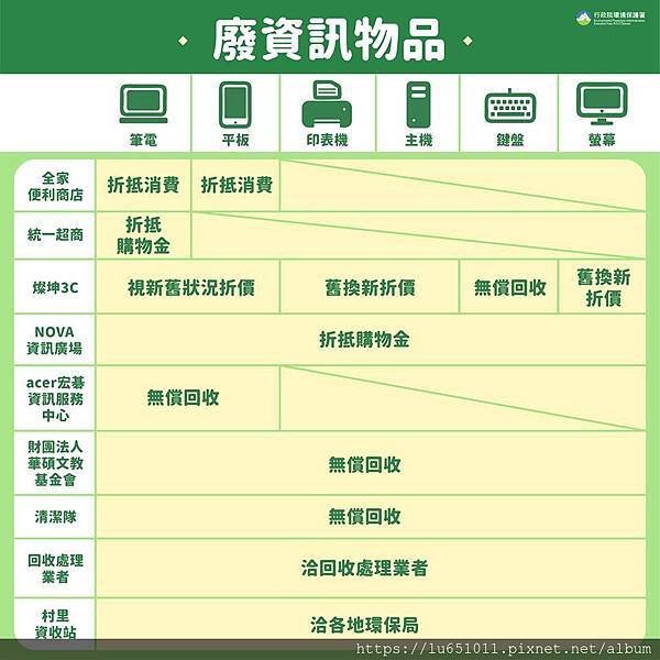 實用文：[轉ptt][問題] 回收電腦跟筆電的地方?