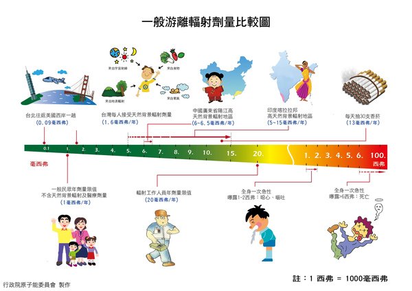 一般游離輻射劑量比較圖