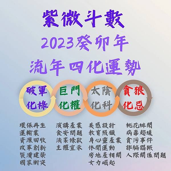 【隨筆】2023癸卯流年運勢，破軍化祿、巨門化權、太陰化科、