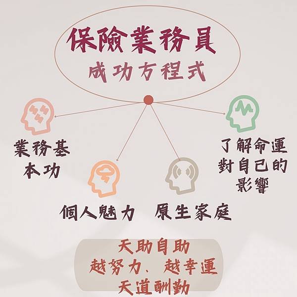 【解工作4】紫微斗數告訴你是否適合從事保險業務。