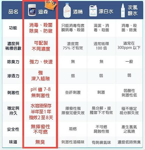 中西迪森殺菌劑可以殺死冠狀病毒嗎？怎麼稀釋使用、評價如何？殺