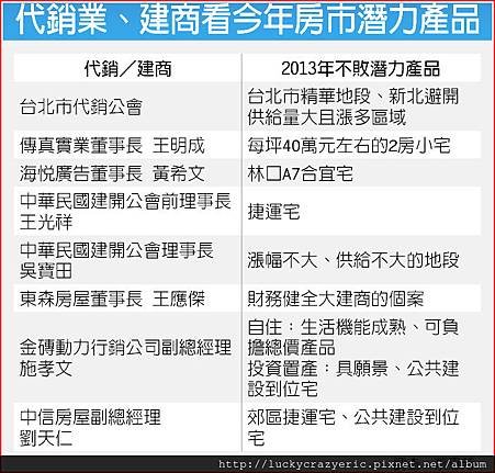 代銷業、建商看今年房市潛力產品