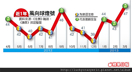 風向球燈號