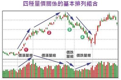 四種量價關係的基本排列組合.jpg