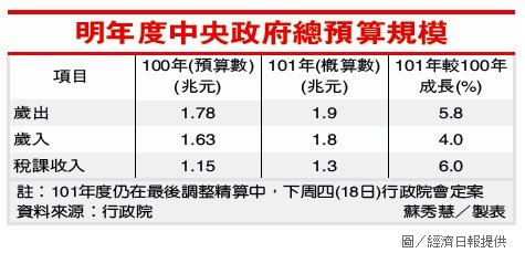 明年度中央政府總預算規模.jpg