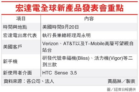 宏達電全球新產品發表會重點.jpg