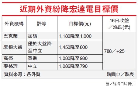 外資紛降宏達電目標價.jpg