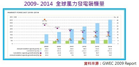 全球風力發電裝機量.jpg