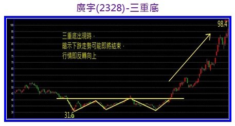 廣宇(2328)-三重底.jpg