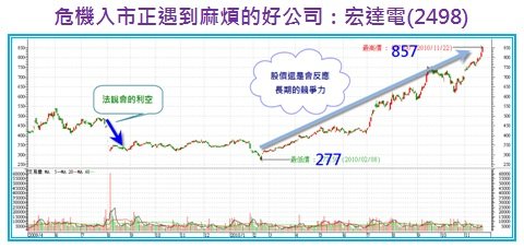 危機入市正遇到麻煩的好公司：宏達電(2498).jpg