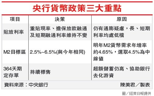 央行貨幣政策三大重點.jpg