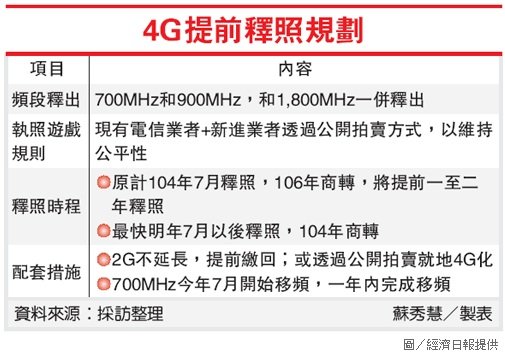 4G提前釋照規劃