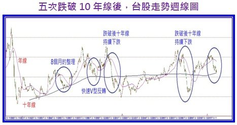 五次跌破10年線後台股走勢週線圖