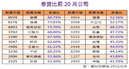 券資比前20高公司