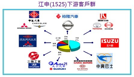 江申(1525)下游客戶群