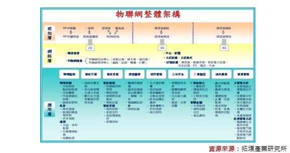 物聯網整體架構