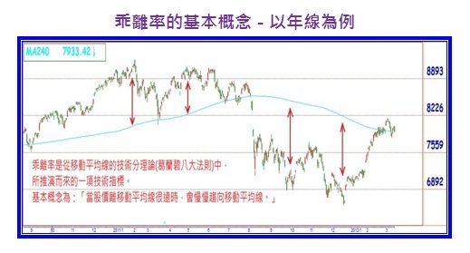 乖離率的基本概念-以年線為例