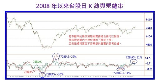 2008年以來台股日K線與乖離率