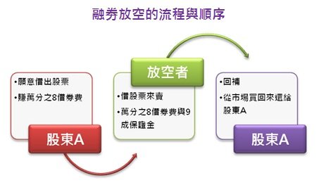 融券放空的流程