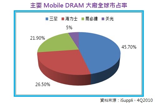 主要Mobile DRAM大廠全球市占率