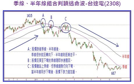 季線、半年線組合判讀逃命波-台達電(2308)