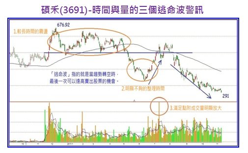 碩禾(3691)-時間與量的三個逃命波警訊