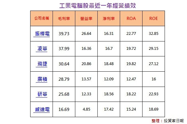 工業電腦股最近一年經營績效