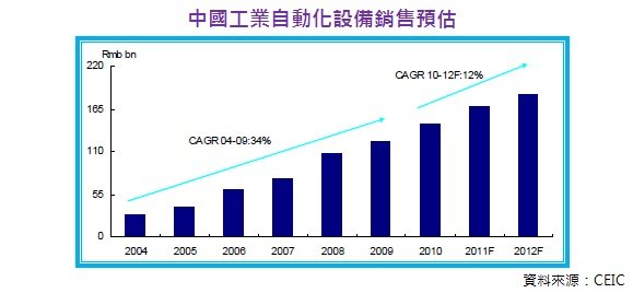 中國工業自動化設備銷售預估