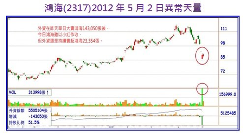 鴻海(2317)2012年5月2日異常天量