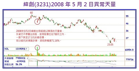 緯創(3231)2008年5月2日異常天量