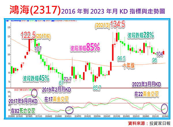 鴻海(2317)股價動了，你有跟到嗎？