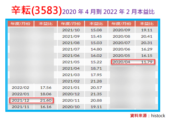 辛耘(3583)一毛不差，不可思議的財報分析