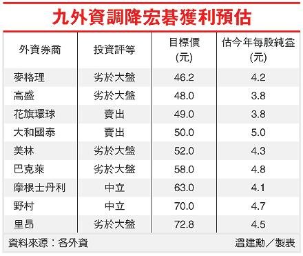 九外資調降宏碁獲利預估.jpg