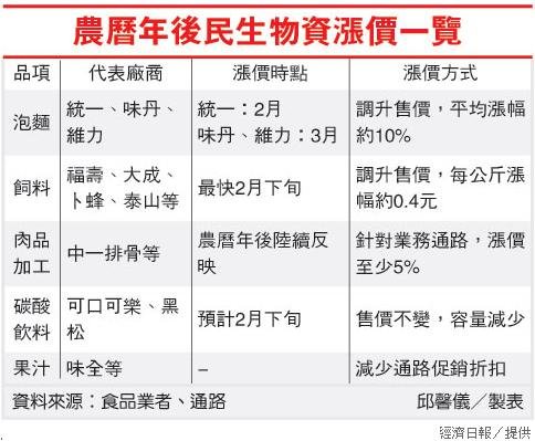 農曆年後民生物資漲價一覽.jpg