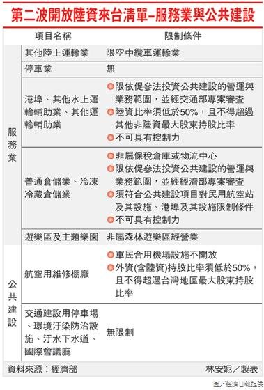第二波開放陸資來台清單-服務業與公共建設.jpg