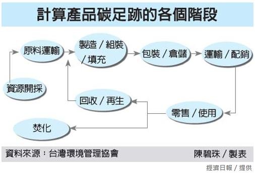 計算產品碳足跡的各個階段.jpg