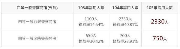 歷年一般警察特考-外軌制-報考與需用人數、錄取率【警察特考-警特英文-呂艾肯】.jpg