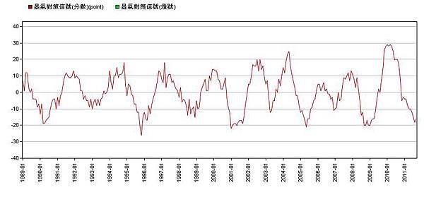 景氣指標1989-2011--與上年同期比較.jpg