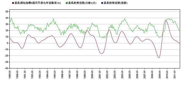 景氣指標1989-2011--平滑變動率.jpg