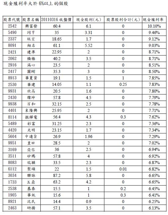 殖利率大於6%.jpg.JPG