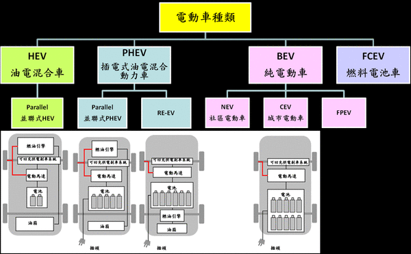 電動車分類.GIF