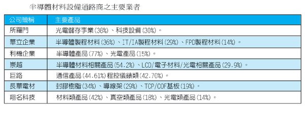 半導體材料設備通路商.bmp