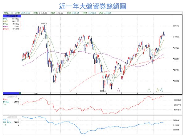 近一年大盤融資券.bmp