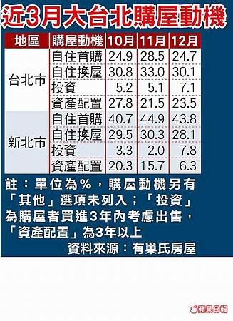 近三月大台北購屋動機