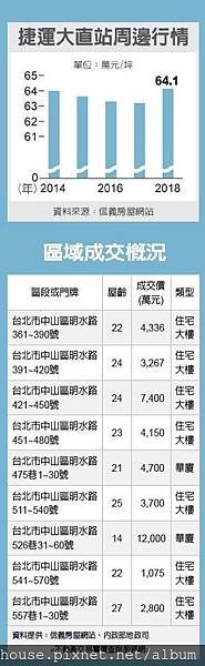 捷運大直站周邊行情.jpg